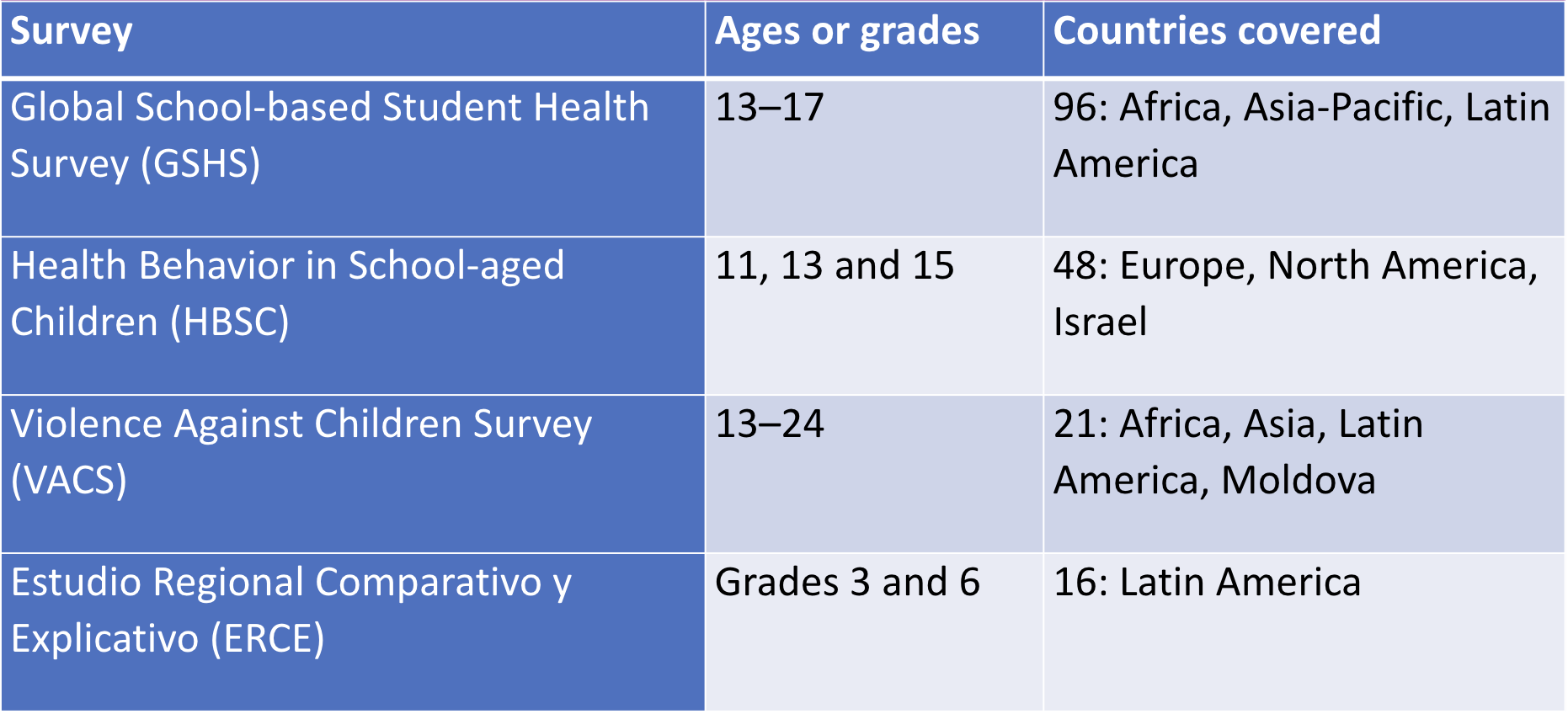 SRGBV surveys table