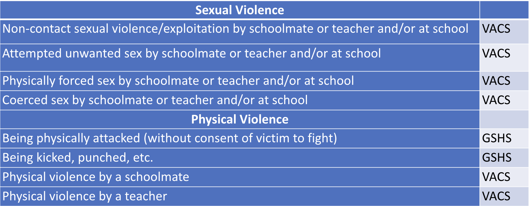 Sexual violence and physical violence tables